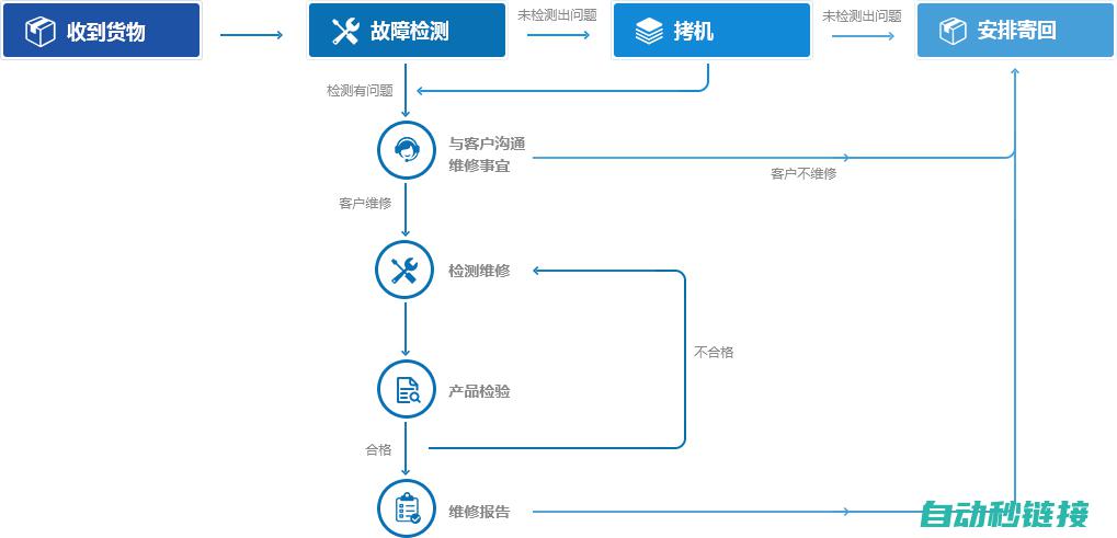 维修流程与操作技巧详解 (维修流程与操作流程)