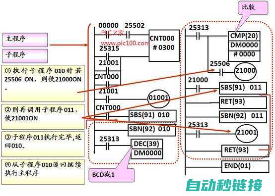 详解PLC子程序结构与设计原则：提升自动化控制效率 (plc子程序怎么写)